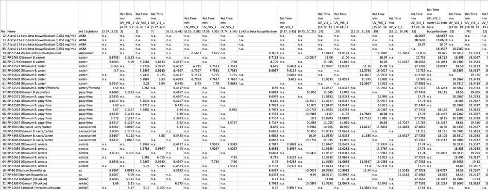 Die Auswertung von HPLC-Kurven